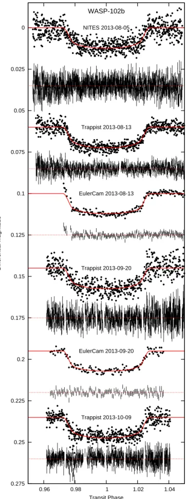 Fig. 4. Follow-up, high signal-to-noise light curves of WASP-102b dur- dur-ing transit