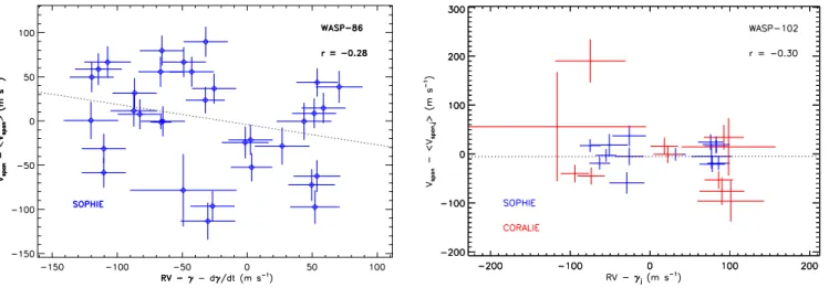 Fig. 6. We plot the bisector span measurements of WASP-86 (left) and WASP-102 (right) as a function of relative radial velocity