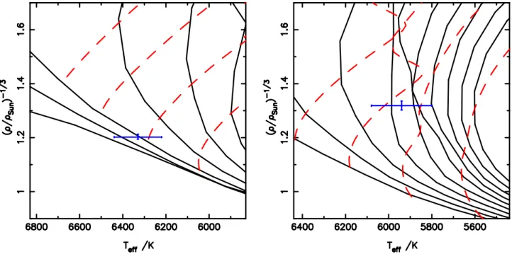 Fig. 7. Isochrone tracks from Demarque et al. (2004) for WASP-86 and WASP-102 using the metallicity [Fe/H]= +0.23 dex and [Fe/H]= +0.09 dex respectively from our spectral analysis and the best-fit stellar density ρ ⋆ 