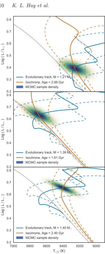 Figure 6. Results of the Bagemass MCMC analysis for WASP- WASP-92 (upper plot); WASP-93 (middle), and WASP-118 (lower)
