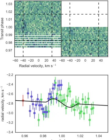 Figure 7. Upper plot showing the time series of CCF residuals after the subtraction of the average CCF profile with reference to transit phase for each of the two attempts to observe spectra during transit