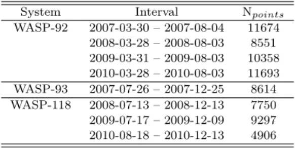 Table 1. Details of the observing intervals of the systems with the WASP telescopes