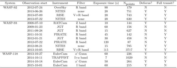 Table 2. Details of photometric follow up observations with telescope/instrument used, and the date at start of observation System Observation start Instrument Filter Exposure time (s) Npoints Defocus? Full transit?
