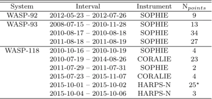 Table 3. Details of the observing intervals of the RV follow up