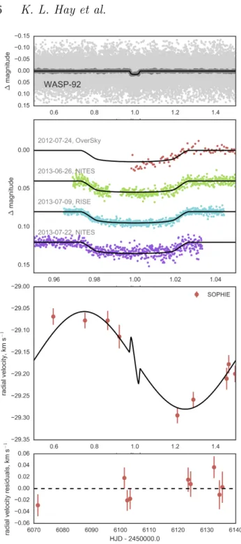 Figure 2. Figure showing the observations collected for WASP- WASP-92 and used in the global fit described in Section 4