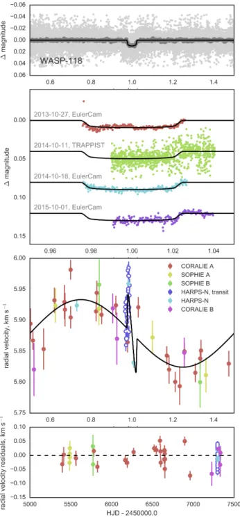 Figure 4. Figure showing the observations made of WASP-118, which are presented in the same way as described in the caption of Figure 2