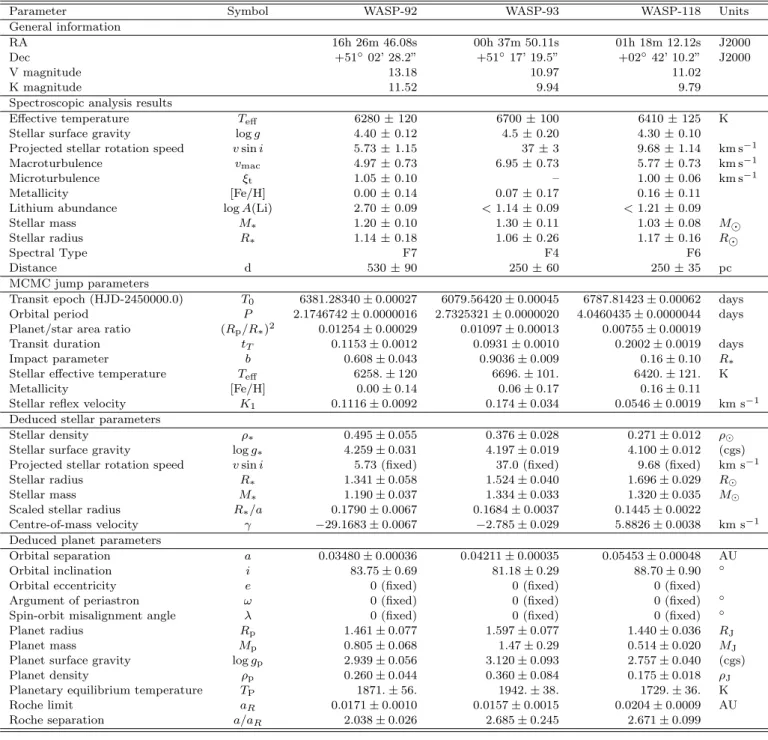 Table 5. Table of planetary and stellar parameters found in the global system fit for WASP-92, 93 and 118.