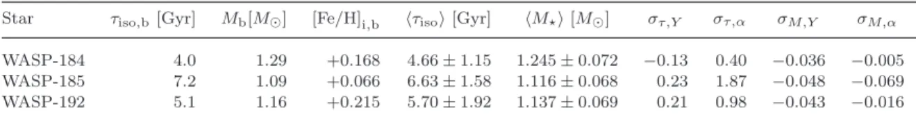 Table 2. Bayesian mass and age estimates for the host stars using garstec stellar models assuming α MLT = 1.78