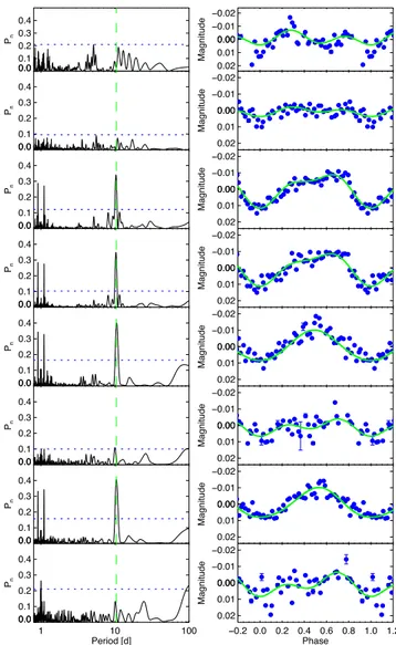 Figure 10. WASP-140b radial velocities, as for Fig. 2. Top: the dark-orange radial velocity curve is the best-fitting eccentric orbit; the grey line is the best circular orbit for comparison