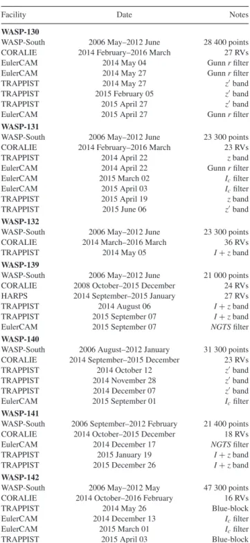 Table 1. Observations.