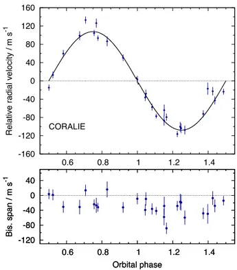 Figure 1. WASP-130b discovery photometry: top: the WASP data folded on the transit period