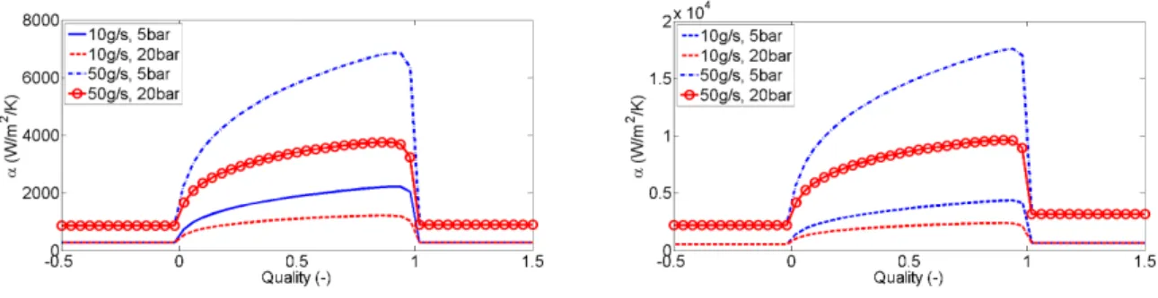 Figure 2: Heat transfer coefficient profiles EgrB (left) and ExhB (right)