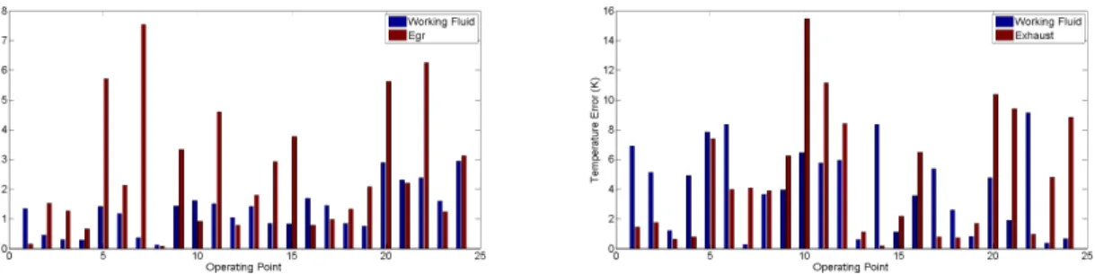 Figure 4: Temperature estimation error for the EGR (left) and Exhaust Boiler (right)