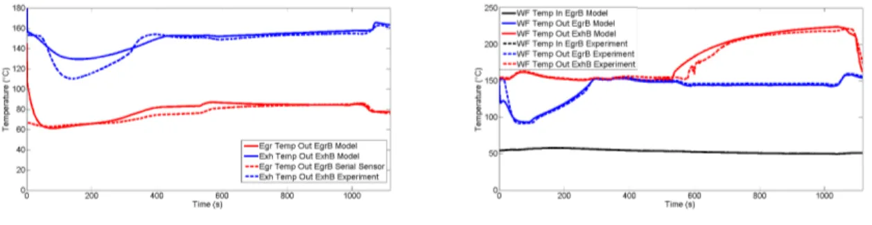 Figure 6: Experimental and modeled temperatures
