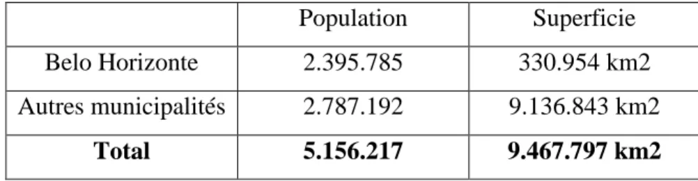 Tableau 3- RMBH par population et superficie en 2013  Population  Superficie 