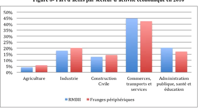 Figure 8- Part d’actifs par secteur d’activité économique en 2010 