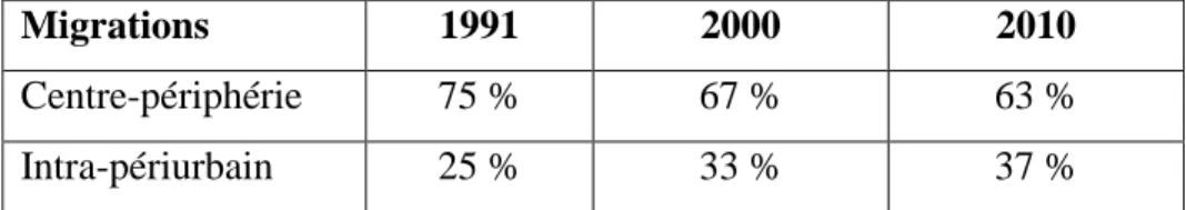 Tableau 4- Flux de migration résidentielle dans la RMBH de 1991 à 2010 