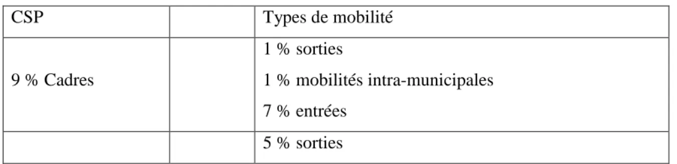 Tableau 5- Les ménages mobiles selon la catégorie socio-professionnelle en 2010 