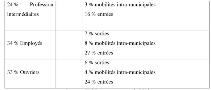 Tableau 6- Motifs d’emménagement en 2012. 