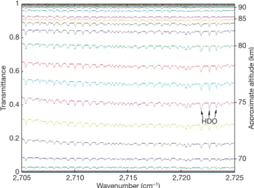 Figure 2 | Typical evolution of atmospheric spectral transmittances through one solar occultation observed by SOIR spectrometer