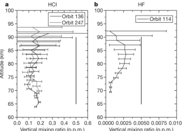 Figure 3 | HF and HCl mixing ratio vertical profiles retrieved from SOIR occultations