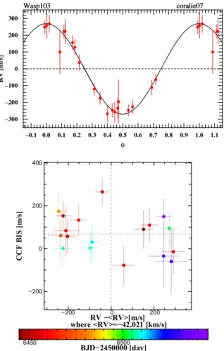 Fig. 3. CORALIE RVs for WASP-103 phase-folded on the best-fit orbital period, and with the best-fit Keplerian model  overplot-ted