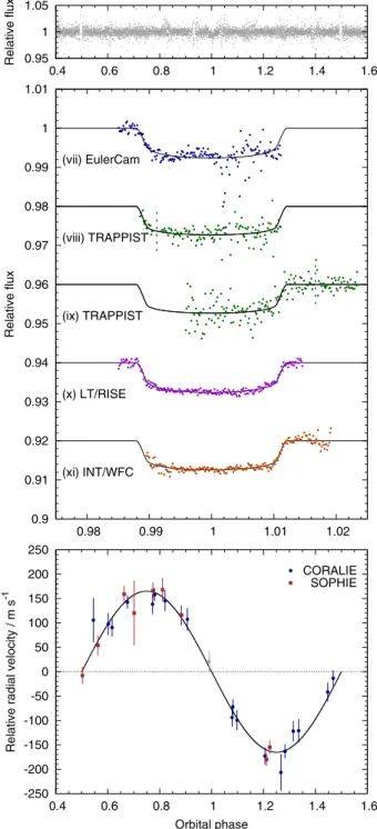 Fig. 3. Radial velocity bisector span vs. relative radial velocity for WASP-104 (left) and WASP-106 (right)