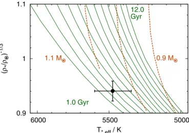 Fig. 5. Modified Hertzsprung-Russell diagram for WASP-104 (black circle). Isochrones (solid green lines) from the models of Bressan et al.