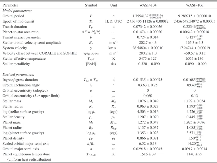 Table 4. System parameters for WASP-104 and WASP-106.