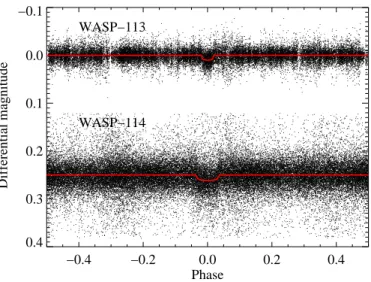 Fig. 1. SuperWASP phase folded light curve for WASP-113 (top) and WASP-114 (bottom). The best transit model described in detail in  sec-tion 4 is overplotted