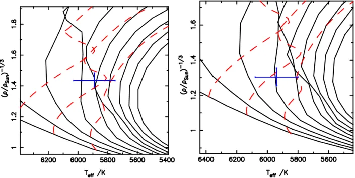 Fig. 6. Modified H-R diagrams for WASP-113 on the left and WASP-114 on the right. We display the stellar models of YY (Demarque et al