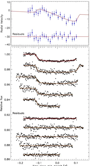 Fig. 2. Top: The HARPS radial velocities obtained on 29 Aug 2013, during a transit of WASP-117b together with the best-fitting model and residuals