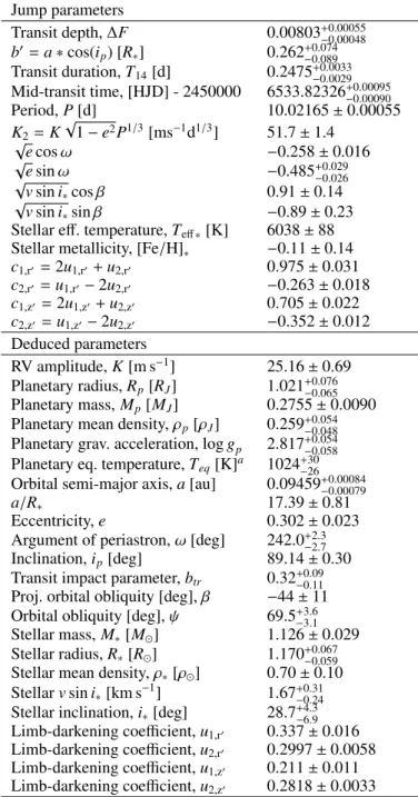 Table 2. Planetary and stellar parameters for WASP-117 from a global MCMC analysis.