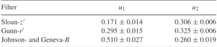 Table 3. Expectations and standard deviations of the normal distributions used as prior distributions for the quadratic LD coefficients u 1 and u 2 in our MCMC analysis.