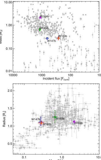 Figure 9. Top: Planetary masses against incident flux for known exoplanets. Only planets with well-measured masses and radii (relative uncertainties smaller than 50%) are shown