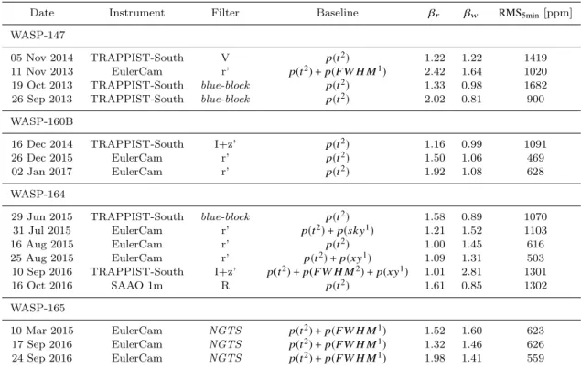Table 1. Summary of photometric follow-up observations together with the preferred baseline model, noise correction factors and the light curves’ RMS per 5 minute bin