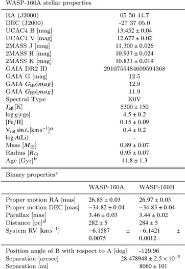 Table 5. Properties of WASP-160A and the WASP-160A+B bi- bi-nary a assuming a macroturbulence of 2.43km s −1 from Doyle et al.