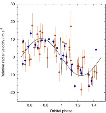 Figure 2. The HARPS (blue) and CORALIE (orange) radial velocities and fitted orbital model (the HARPS data in Fig