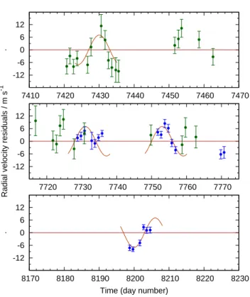 Figure 7. The residuals of the RV data to the orbital model, plotted as a function of time
