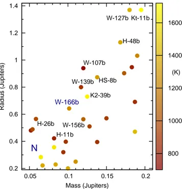 Figure 9. Masses and radii of transiting “hot” super-Neptune planets (with orbital periods &lt; 10 d)