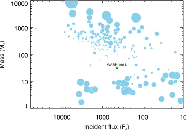 Figure 10. Exoplanet mass versus incident flux, showing the location of WASP-166b in the “sub-Jovian desert”
