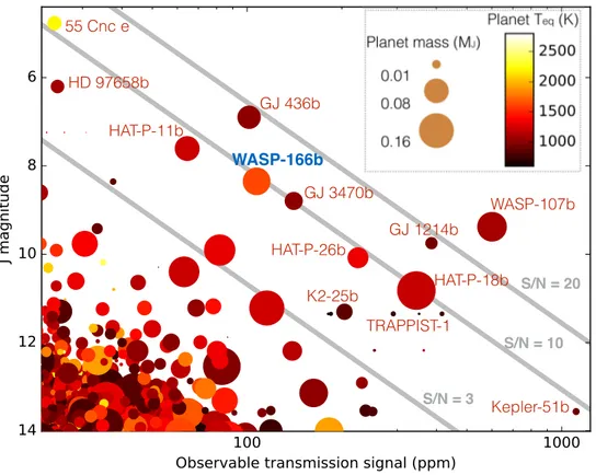 Figure 11. An illustration of prime low-mass planets (&lt; 0.2 M Jup ) for atmospheric characterisation, based on the scale height of the atmosphere, the transit depth, and the host-star brightness.