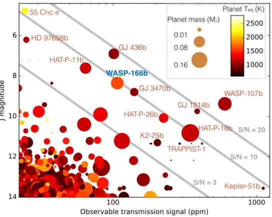 Figure 11. An illustration of prime low-mass planets (< 0.2 M Jup ) for atmospheric characterisation, based on the scale height of the atmosphere, the transit depth, and the host-star brightness.