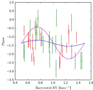 Table 2. Radial velocities and bisector spans for WASP- WASP-167b/KELT-13b. BJD RV σ RV BS σ BS (UTC) (km s −1 ) (km s −1 ) (km s −1 ) (km s −1 ) TRES RVs: 2457055.9950 –1.01 0.41 –0.12 0.33 2457057.0280 0.00 ∗ 0.23 0.03 0.21 2457058.0115 –0.57 0.28 0.53 0
