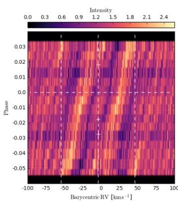 Figure 7. The spectral profiles through transit after removing the planet shadow via Fourier filtering