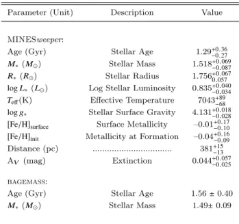Table 4. Stellar parameters obtained for WASP-167/KELT-13 in the SED analysis (see Section 6).