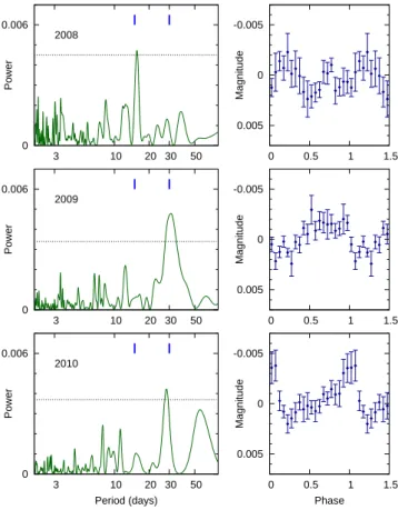 Figure 3. Periodograms of the WASP-South data for WASP-182 from three different years (left) along with folds of the data at the possible rotational periods (right)