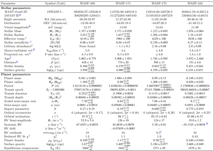 Table 3. System parameters for WASP-169, WASP-171, WASP-175 and WASP-182, based on the analysis presented in Section 3 &amp; 4.