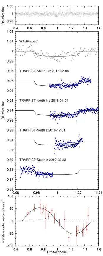 Figure 5. As for Fig. 4 for the WASP-171 system with the RV- RV-timeseries added in the bottom panel