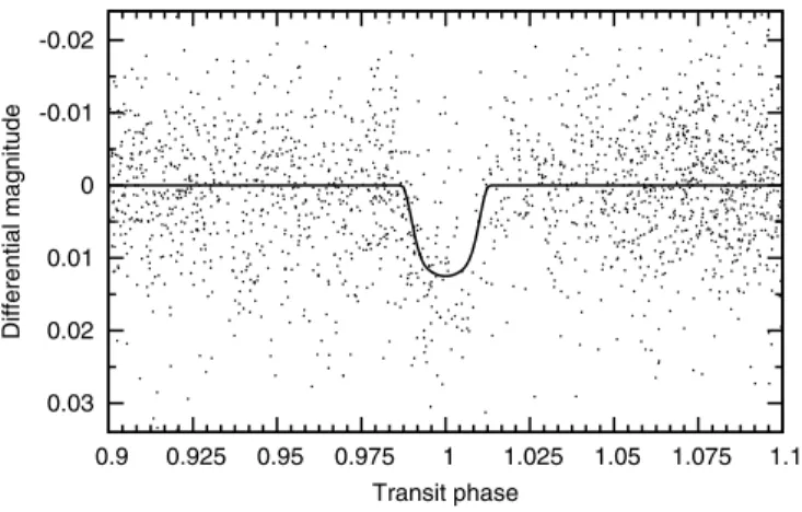 Figure 1. Zoom of the transit region of the SuperWASP light curve of WASP- WASP-16b with the best-fitting MCMC model overplotted.
